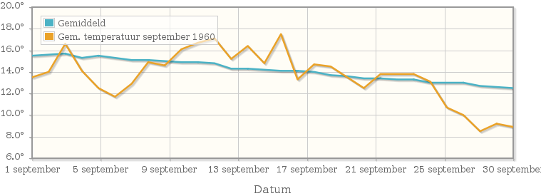 Grafiek met de etmaalgemiddelde temperatuur van september 1960