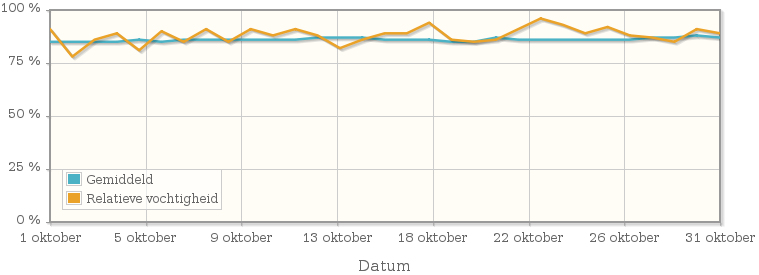 Grafiek met de gemiddelde relatieve vochtigheid in oktober 1960
