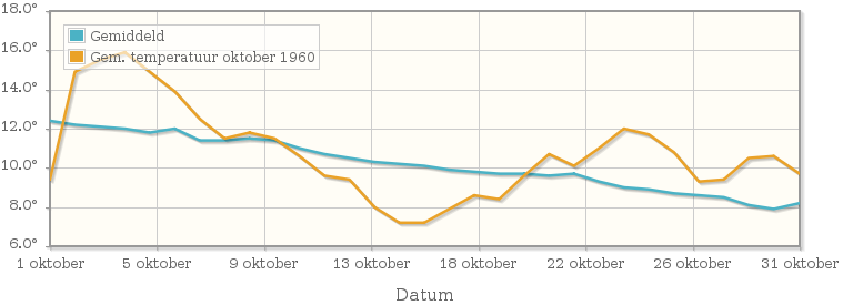 Grafiek met de etmaalgemiddelde temperatuur van oktober 1960