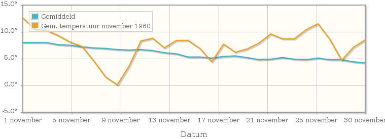 Grafiek met de etmaalgemiddelde temperatuur van november 1960