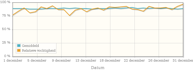 Grafiek met de gemiddelde relatieve vochtigheid in december 1960