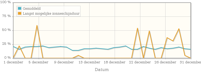 Grafiek met het percentage mogelijke zonneschijnduur van december 1960