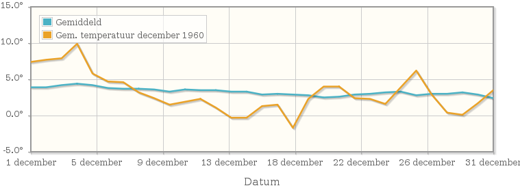 Grafiek met de etmaalgemiddelde temperatuur van december 1960