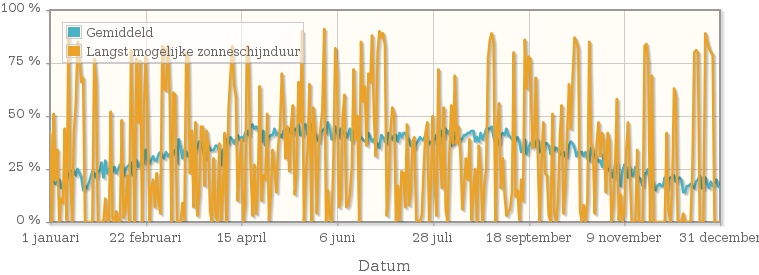 Grafiek met het percentage mogelijke zonneschijnduur van 1961