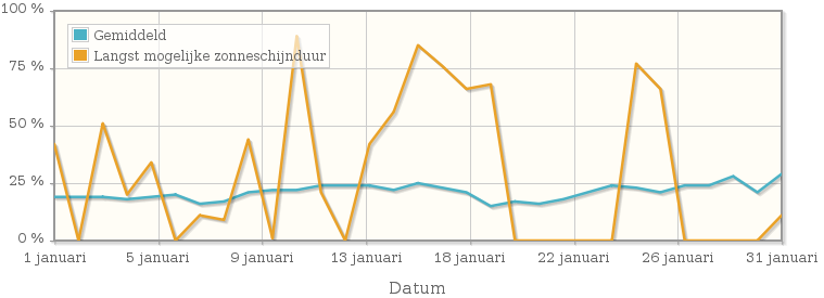 Grafiek met het percentage mogelijke zonneschijnduur van januari 1961