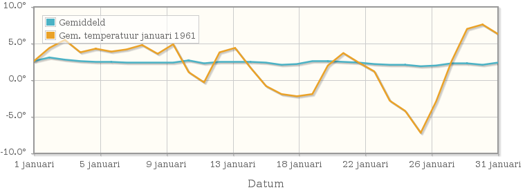 Grafiek met de etmaalgemiddelde temperatuur van januari 1961