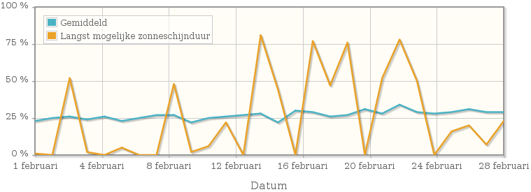 Grafiek met het percentage mogelijke zonneschijnduur van februari 1961