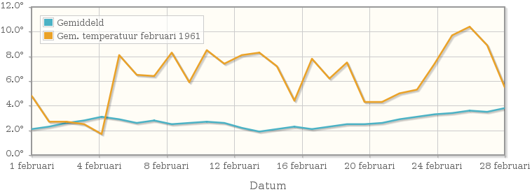 Grafiek met de etmaalgemiddelde temperatuur van februari 1961