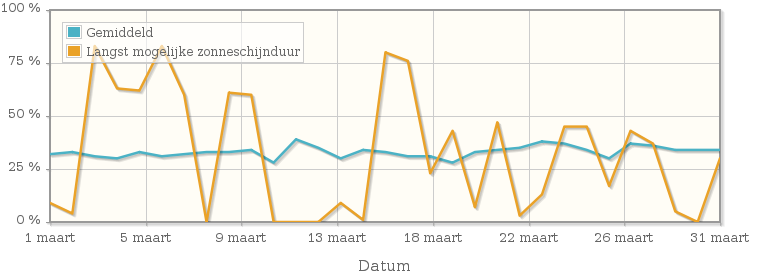 Grafiek met het percentage mogelijke zonneschijnduur van maart 1961