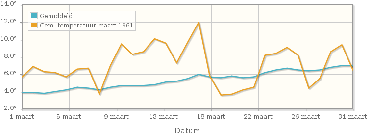 Grafiek met de etmaalgemiddelde temperatuur van maart 1961