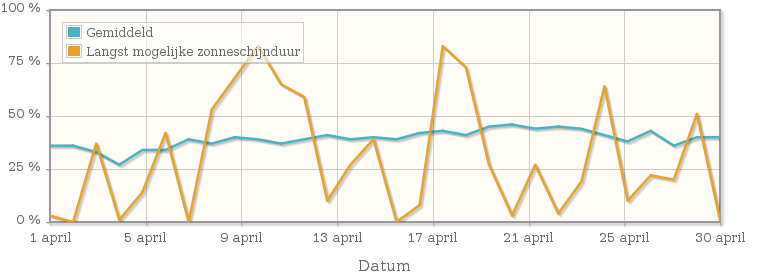 Grafiek met het percentage mogelijke zonneschijnduur van april 1961