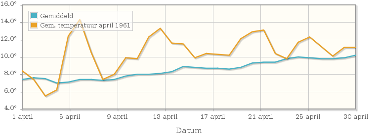 Grafiek met de etmaalgemiddelde temperatuur van april 1961
