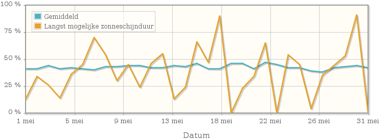 Grafiek met het percentage mogelijke zonneschijnduur van mei 1961