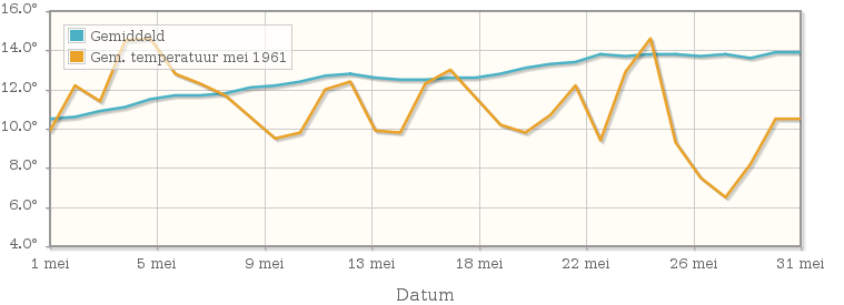 Grafiek met de etmaalgemiddelde temperatuur van mei 1961