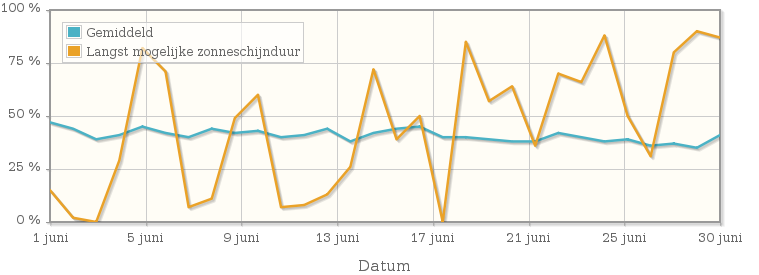 Grafiek met het percentage mogelijke zonneschijnduur van juni 1961