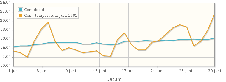Grafiek met de etmaalgemiddelde temperatuur van juni 1961