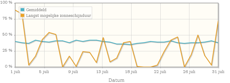 Grafiek met het percentage mogelijke zonneschijnduur van juli 1961