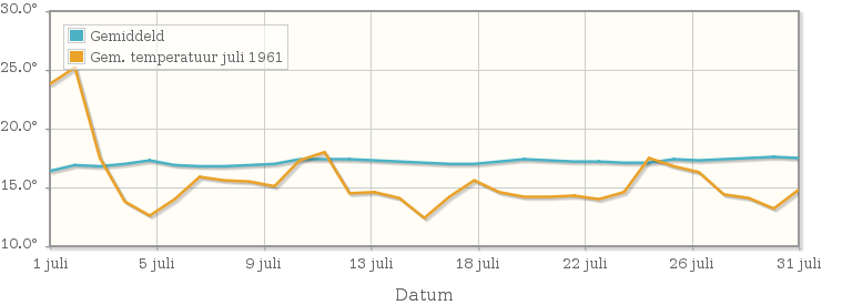 Grafiek met de etmaalgemiddelde temperatuur van juli 1961