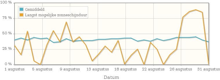 Grafiek met het percentage mogelijke zonneschijnduur van augustus 1961