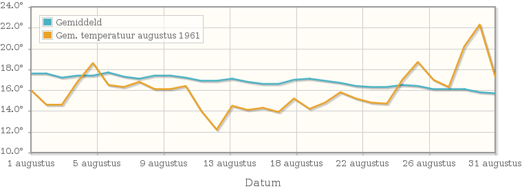 Grafiek met de etmaalgemiddelde temperatuur van augustus 1961