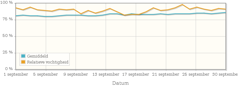 Grafiek met de gemiddelde relatieve vochtigheid in september 1961