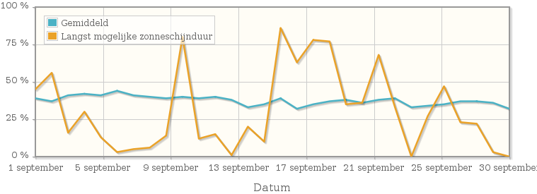 Grafiek met het percentage mogelijke zonneschijnduur van september 1961