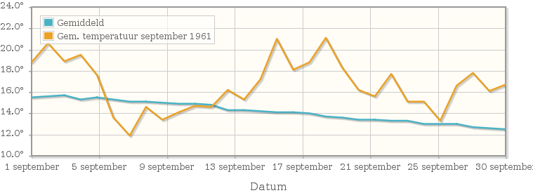 Grafiek met de etmaalgemiddelde temperatuur van september 1961