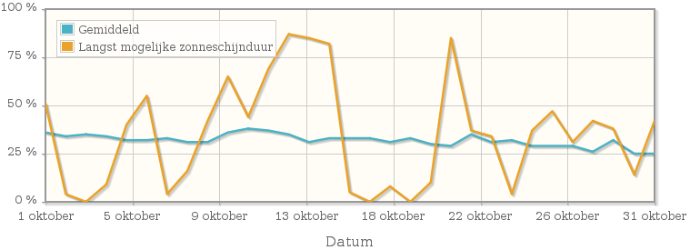 Grafiek met het percentage mogelijke zonneschijnduur van oktober 1961