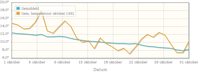 Grafiek met de etmaalgemiddelde temperatuur van oktober 1961
