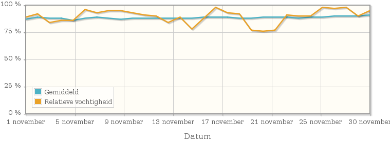 Grafiek met de gemiddelde relatieve vochtigheid in november 1961