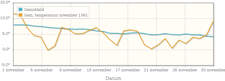 Grafiek met de etmaalgemiddelde temperatuur van november 1961
