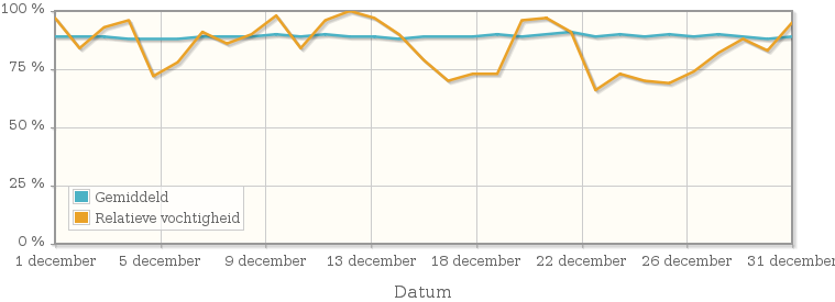 Grafiek met de gemiddelde relatieve vochtigheid in december 1961