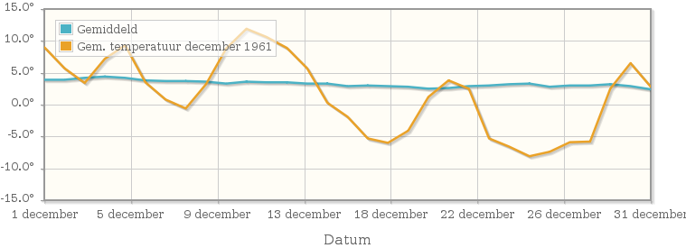 Grafiek met de etmaalgemiddelde temperatuur van december 1961