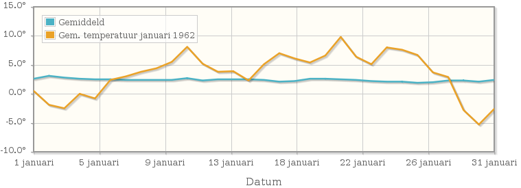 Grafiek met de etmaalgemiddelde temperatuur van januari 1962