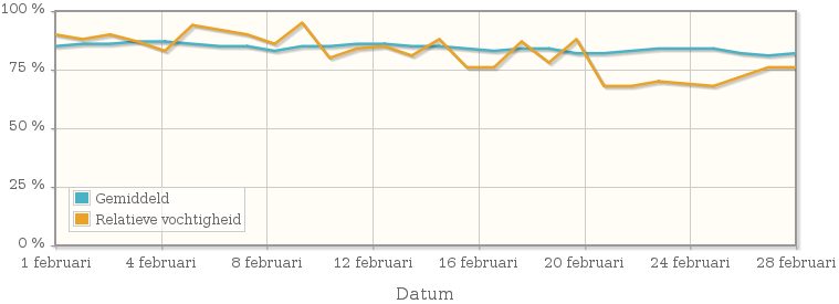 Grafiek met de gemiddelde relatieve vochtigheid in februari 1962