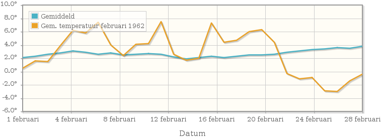 Grafiek met de etmaalgemiddelde temperatuur van februari 1962