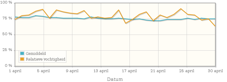 Grafiek met de gemiddelde relatieve vochtigheid in april 1962