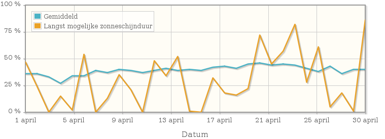 Grafiek met het percentage mogelijke zonneschijnduur van april 1962