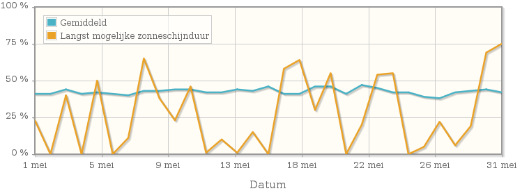 Grafiek met het percentage mogelijke zonneschijnduur van mei 1962