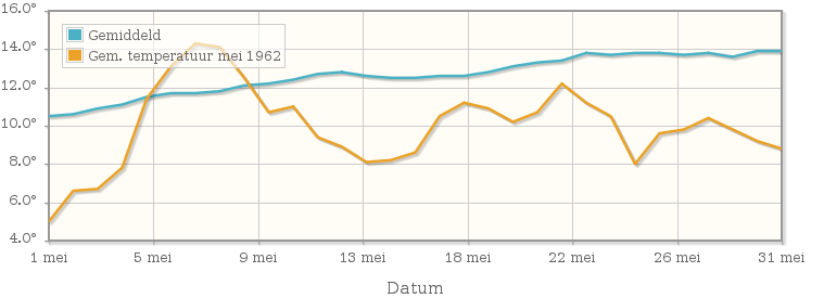 Grafiek met de etmaalgemiddelde temperatuur van mei 1962