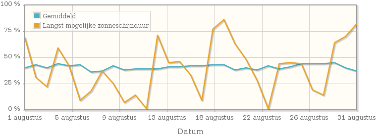 Grafiek met het percentage mogelijke zonneschijnduur van augustus 1962