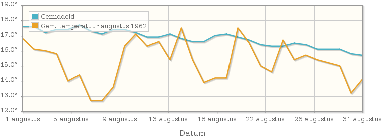 Grafiek met de etmaalgemiddelde temperatuur van augustus 1962