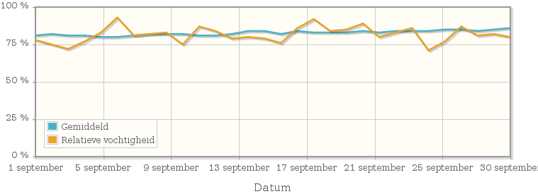 Grafiek met de gemiddelde relatieve vochtigheid in september 1962