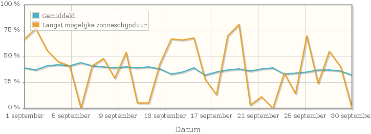 Grafiek met het percentage mogelijke zonneschijnduur van september 1962