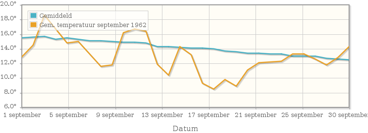 Grafiek met de etmaalgemiddelde temperatuur van september 1962