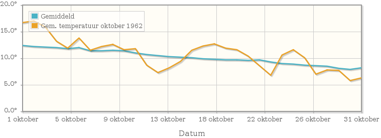 Grafiek met de etmaalgemiddelde temperatuur van oktober 1962