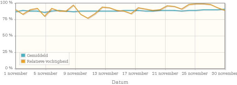 Grafiek met de gemiddelde relatieve vochtigheid in november 1962