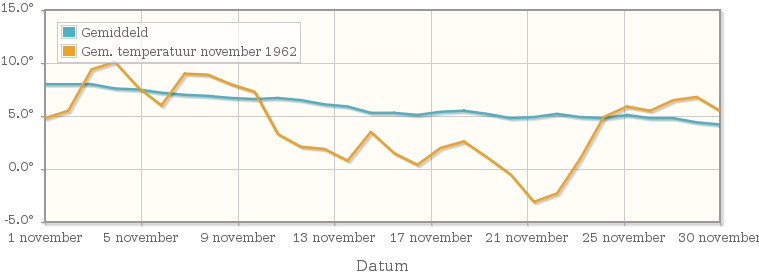 Grafiek met de etmaalgemiddelde temperatuur van november 1962