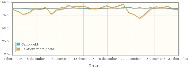 Grafiek met de gemiddelde relatieve vochtigheid in december 1962