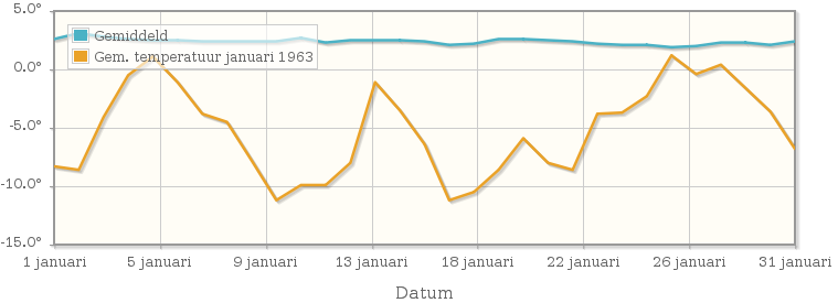 Grafiek met de etmaalgemiddelde temperatuur van januari 1963